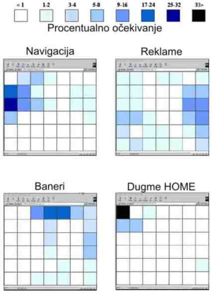 Razmetaj elemenata sajta